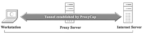ProxyCap 4.12 + crack (keygen) k HOTSOFT.NET.RU