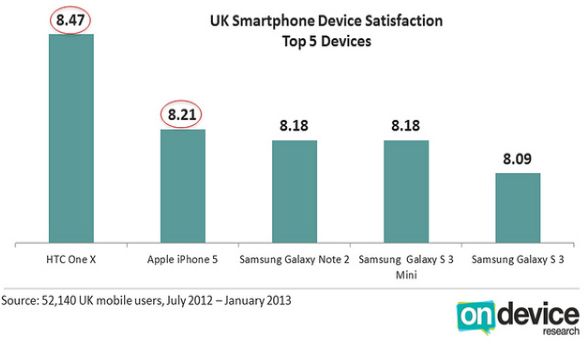iPhone 5 занял пятое место в рейтинге пользователей