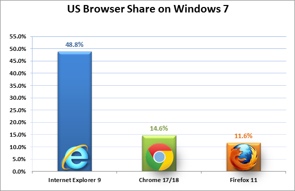 Microsoft утверждает о больших успехов браузера IE9