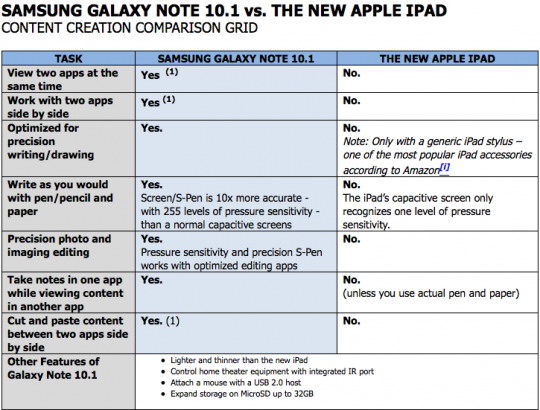 Samsung Galaxy Note 10.1 против iPad 3