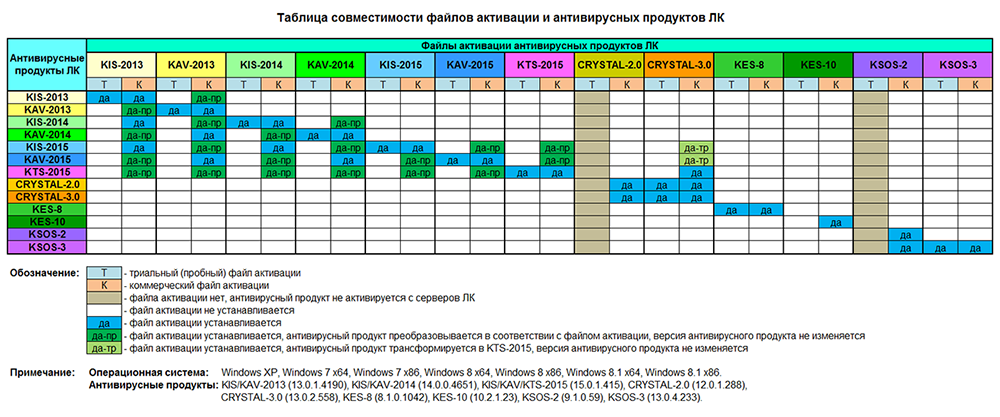 Совместимость Ключей Касперского