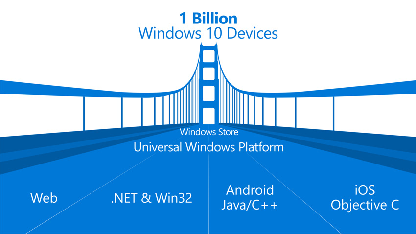 67 миллионов компьютеров уже работают на Windows 10 