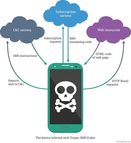 «Лаборатория Касперского»: Новый вирус Podec подписывает пользователей Android на платные рассылки