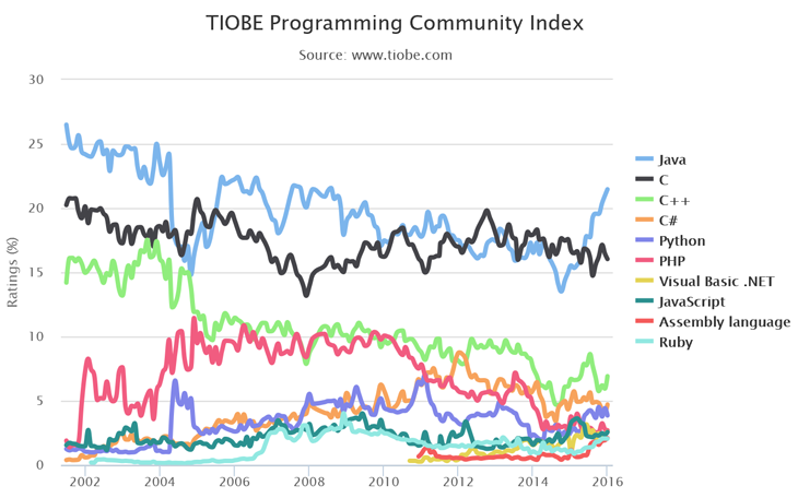 Java лидирует в рейтинге языков программирования