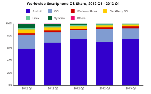 Популярность мобильных ОС по итогам первого квартала 2013 года